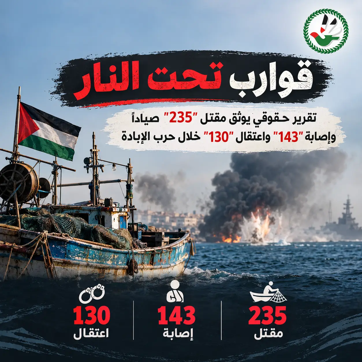 "قوارب تحت النار" تقرير حقوقي يوثق مقتل "235" صياداً وإصابة "143" واعتقال "130" خلال حرب الإبادة